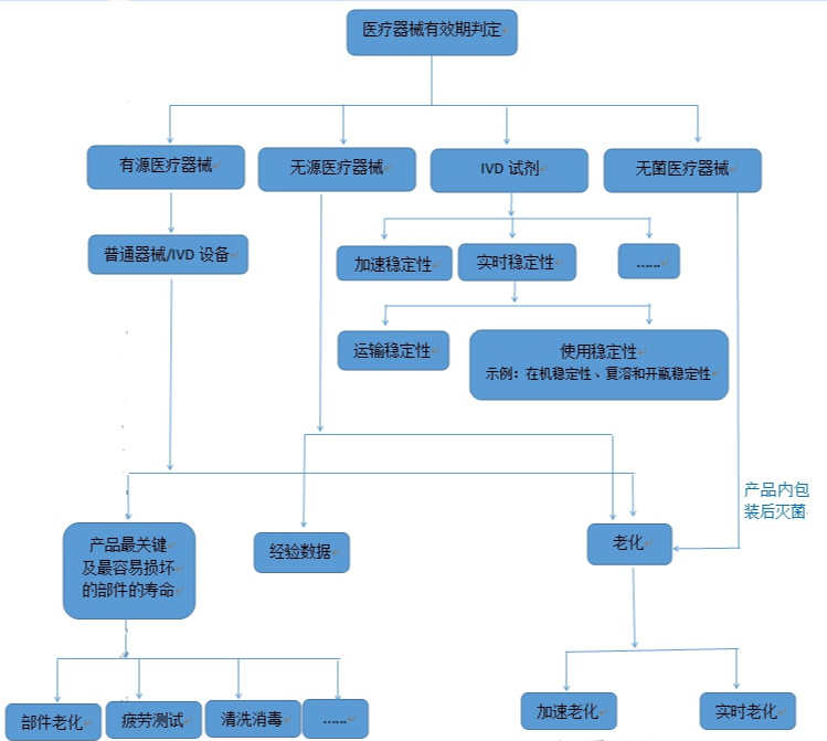 貨架有效期